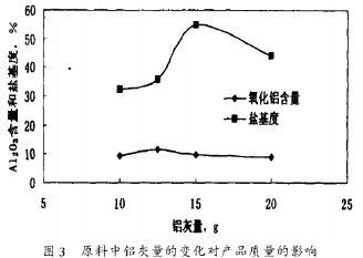 原料中鋁灰量的變化對(duì)產(chǎn)品質(zhì)量的影響